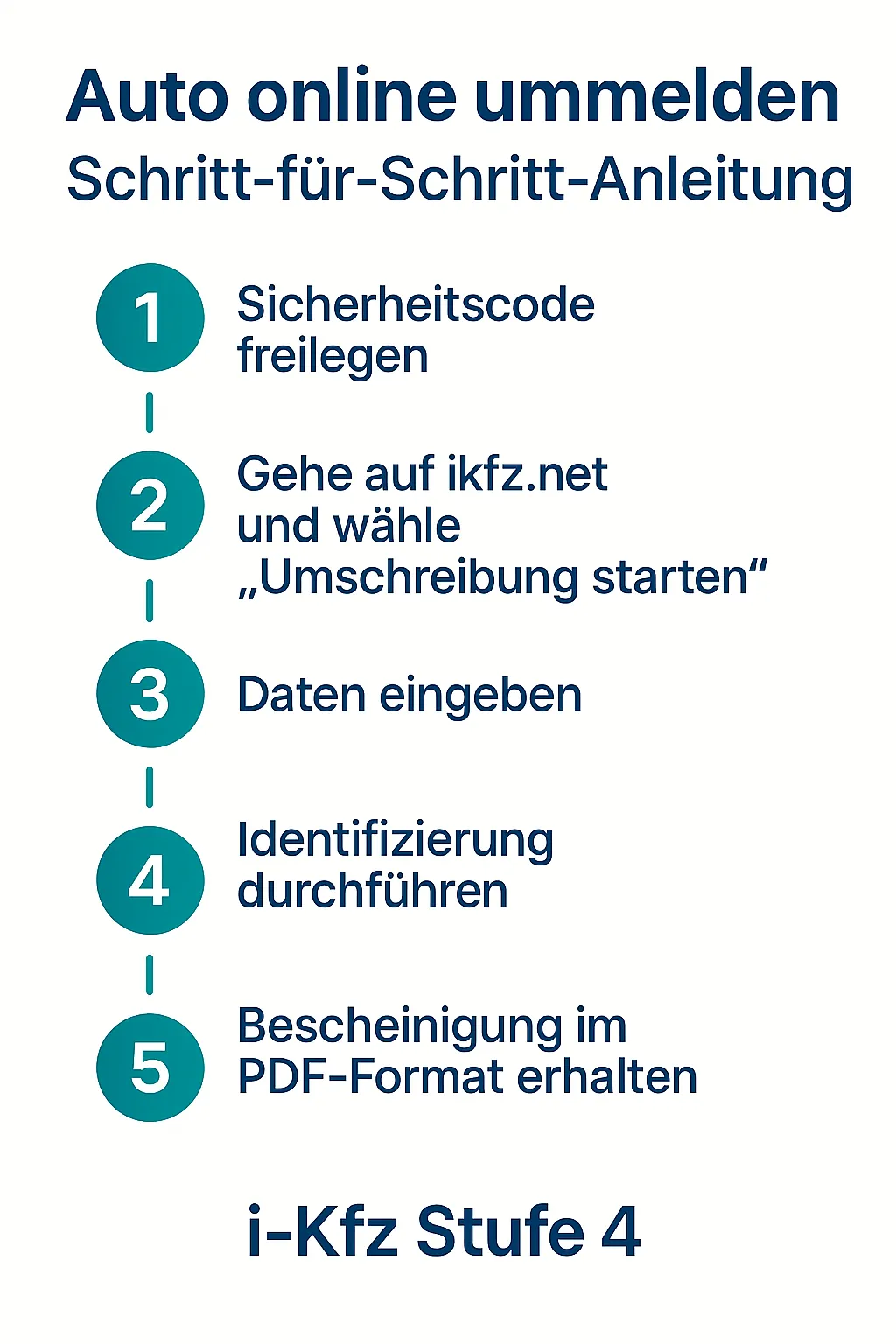 Infografik: Schritt-für-Schritt-Anleitung zur Online-Ummeldung eines Autos über i-Kfz